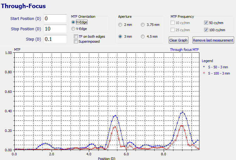 Measurement result. After the refractive index treatment the through focus curve showed a far and a near peak. 