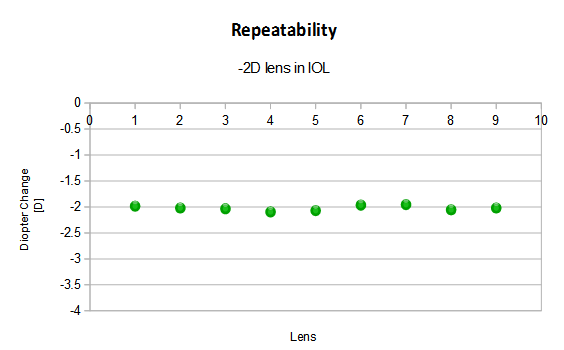 A graph displays 9 measurement results which all measure very close to a -2 diopter change. The horizontal axis shows the measurement for each of the 9 intraocular lens measurements and the vertical axis shows a diopter change range between 0 and -4 diopter.
