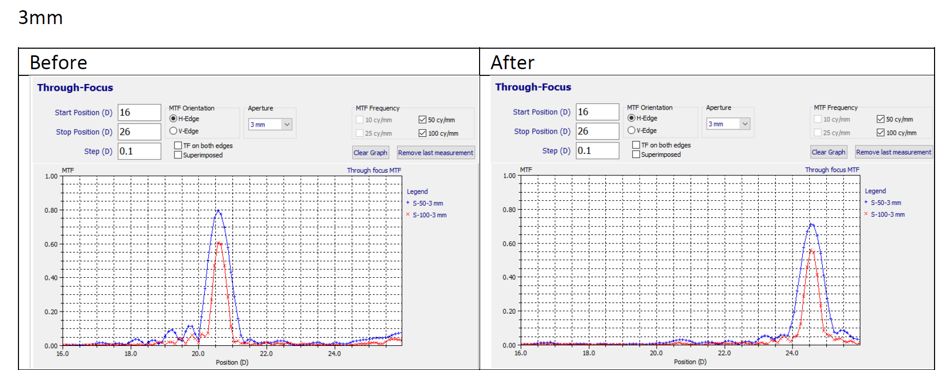Measurement Result. Before the refractive index treatment the intraocular lens measured 20.6 diopter with an MTF of 0.6 for the 100 linepair measurement.