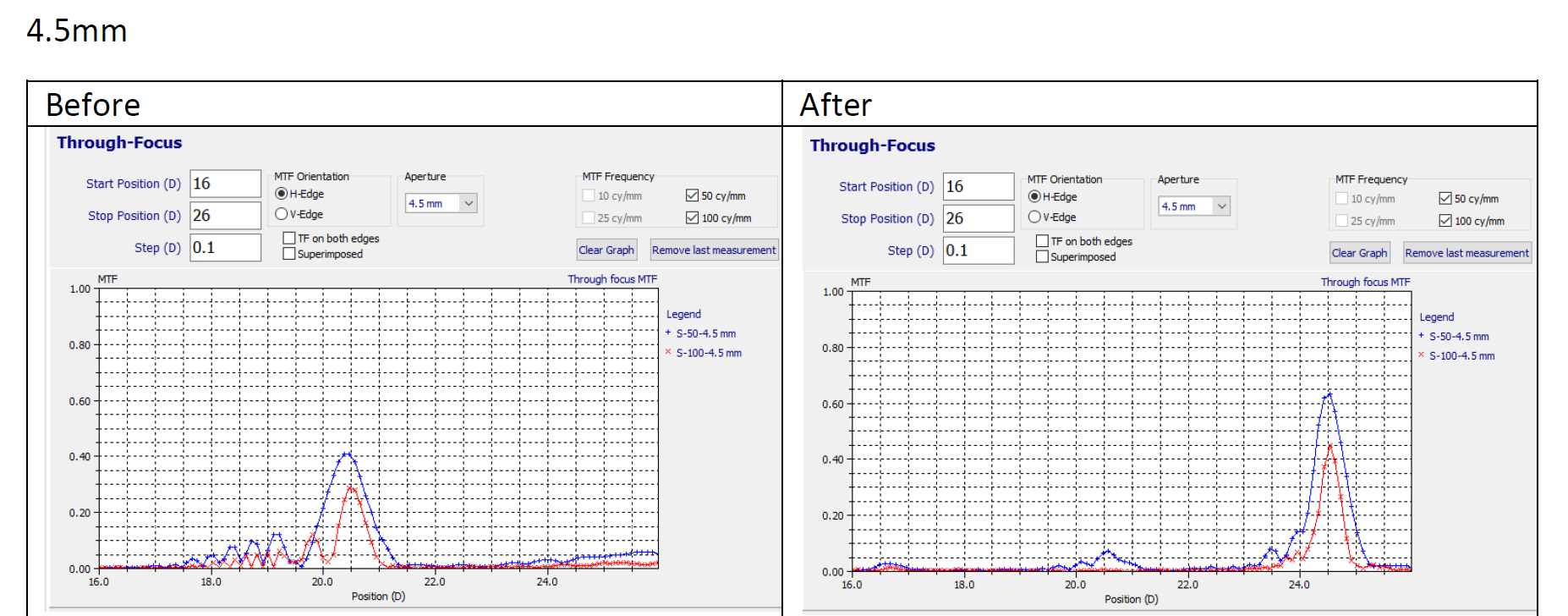 Measurement Results for the 4.5mm aperture measurement show an improved MTF after shaping.