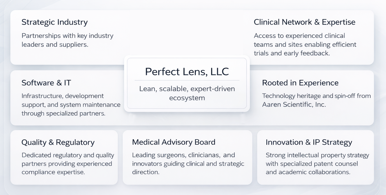 Diagram showing the Perfect Lens ecosystem and external expertise network